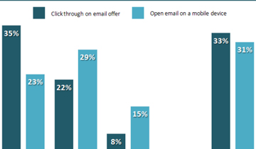 Marketing Sherpa survey on Email Marketing